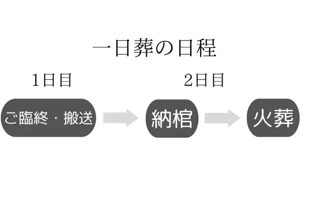 一日葬の場合の日程