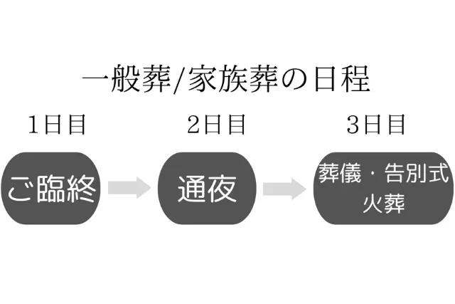 一般葬家族葬の場合の日程