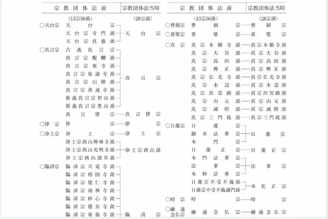 仏教の主な宗派とは