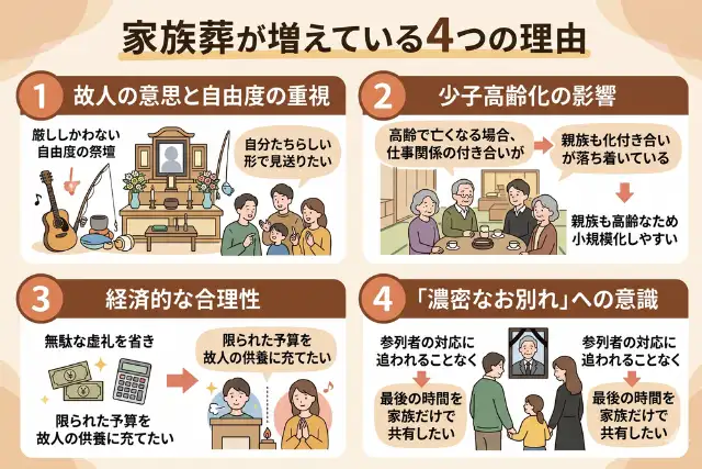 家族葬が増えている4つの理由