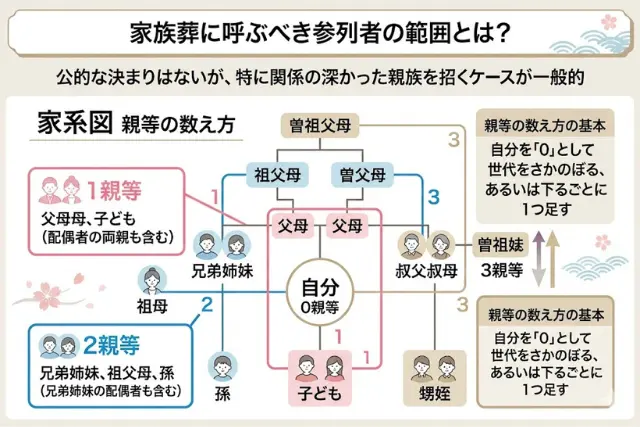 家族葬に呼ぶべき参列者の範囲とは？