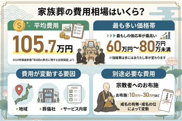 家族葬の費用相場はいくら？