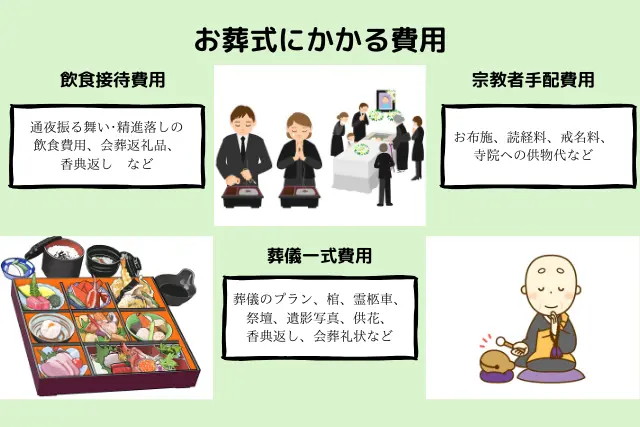 葬儀費用の一般的な内訳