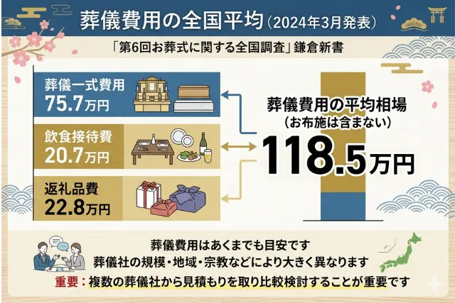 葬儀費用の全国平均