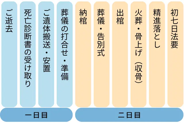 一日葬流れ