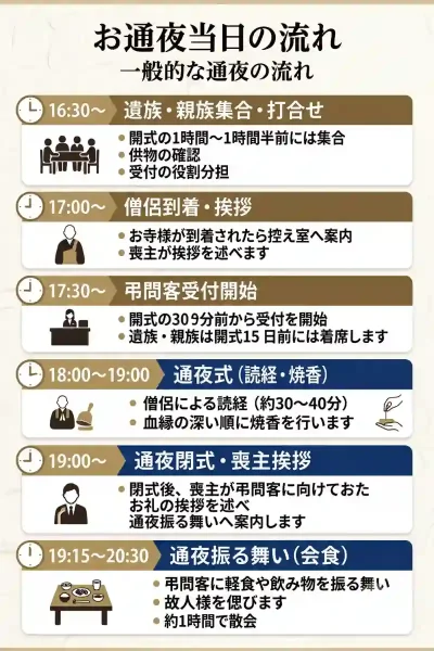 お通夜当日の流れ