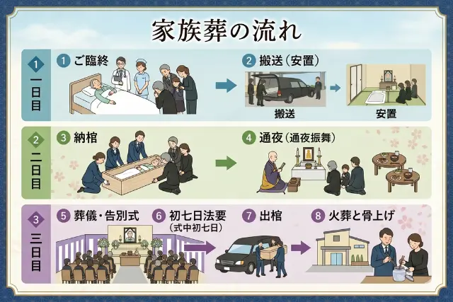 家族葬の流れ