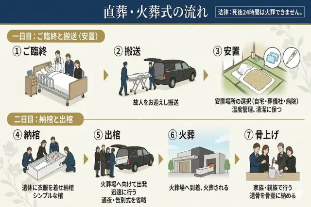 直葬・火葬式の流れ