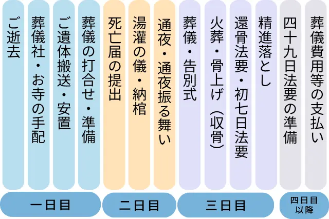 葬儀の流れ