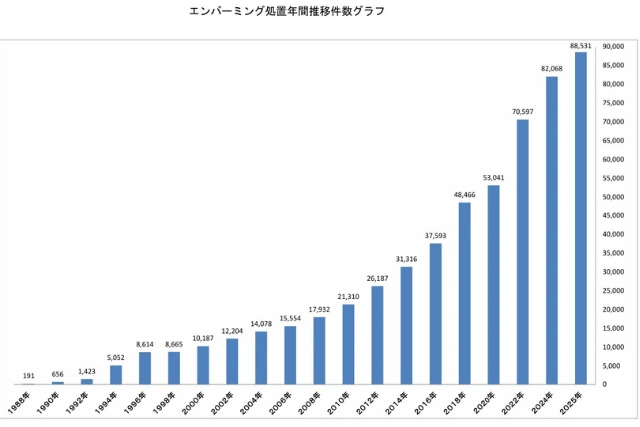エンバーミング処置年間推移件数