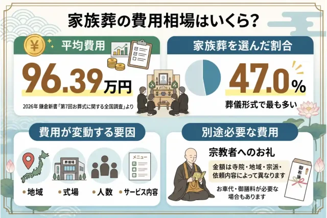 家族葬の費用相場はいくら？