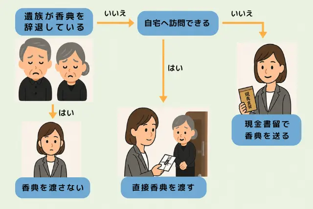 葬儀後の香典：渡し方と郵送マナー
